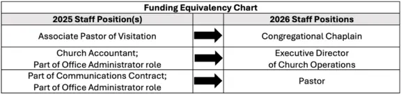Referenced in the Balancing Headcount Section
"Funding Equivalency Chart"